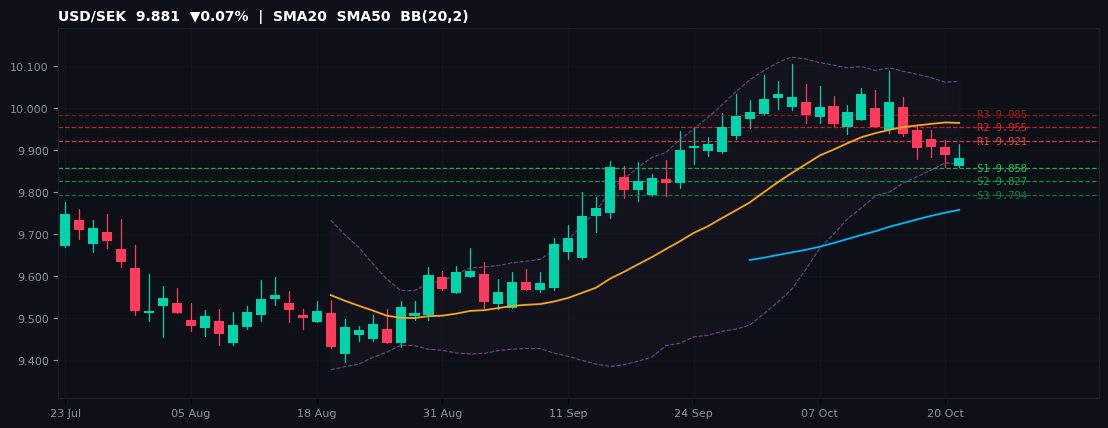 USD/SEK candlestick chart — SMA20 SMA50 BB