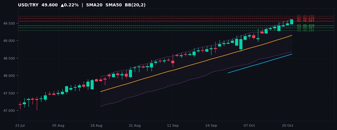 USD/TRY candlestick chart — SMA20 SMA50 BB