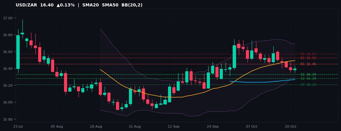 USD/ZAR candlestick chart — SMA20 SMA50 BB