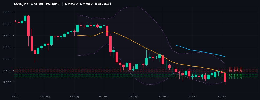 EUR/JPY candlestick chart — SMA20 SMA50 BB
