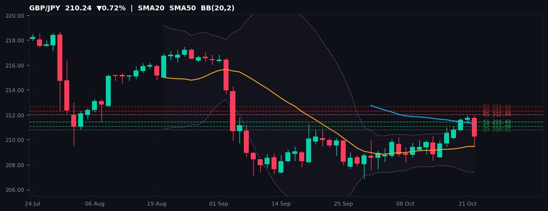 GBP/JPY candlestick chart — SMA20 SMA50 BB