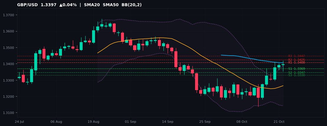 GBP/USD candlestick chart — SMA20 SMA50 BB