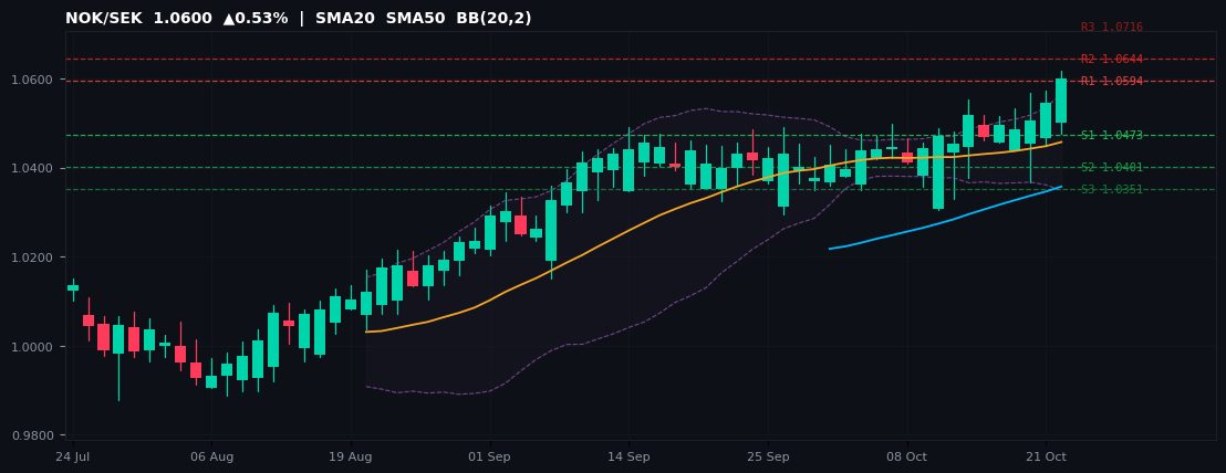 NOK/SEK candlestick chart — SMA20 SMA50 BB