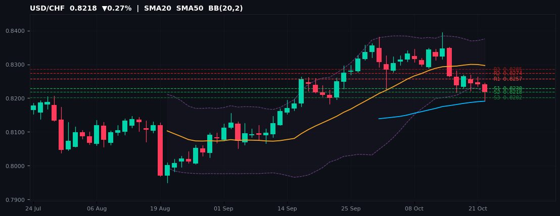 USD/CHF candlestick chart — SMA20 SMA50 BB