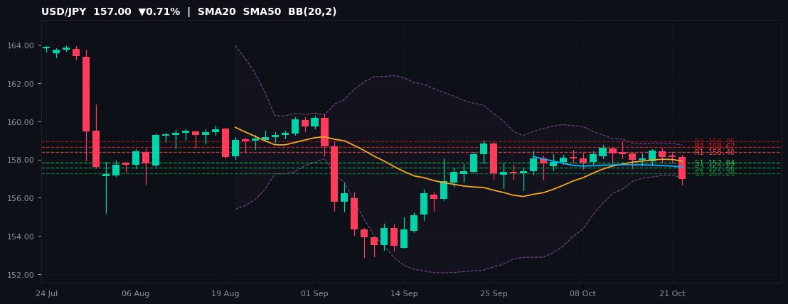USD/JPY candlestick chart — SMA20 SMA50 BB