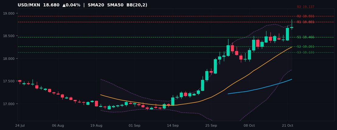 USD/MXN candlestick chart — SMA20 SMA50 BB