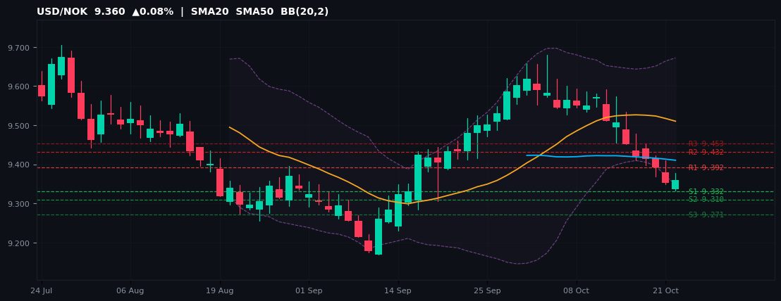 USD/NOK candlestick chart — SMA20 SMA50 BB