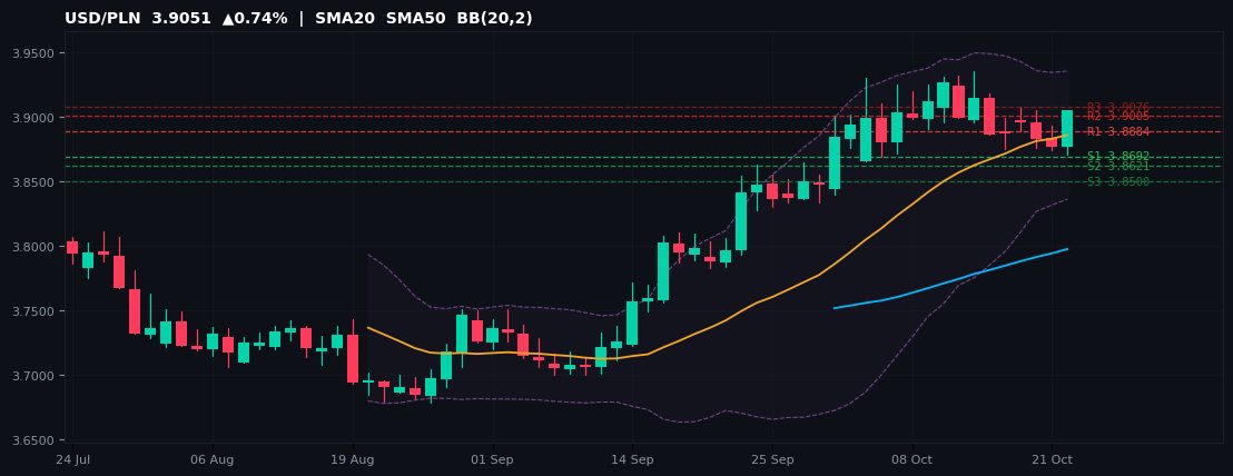 USD/PLN candlestick chart — SMA20 SMA50 BB