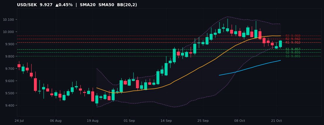 USD/SEK candlestick chart — SMA20 SMA50 BB
