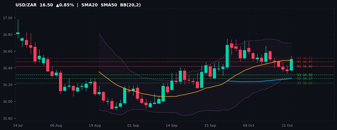 USD/ZAR candlestick chart — SMA20 SMA50 BB