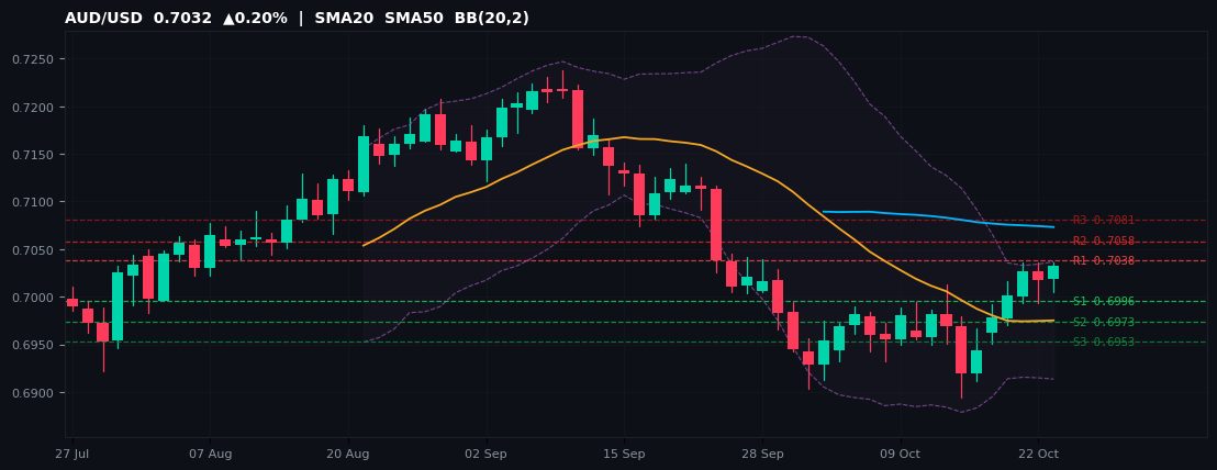 AUD/USD candlestick chart — SMA20 SMA50 BB