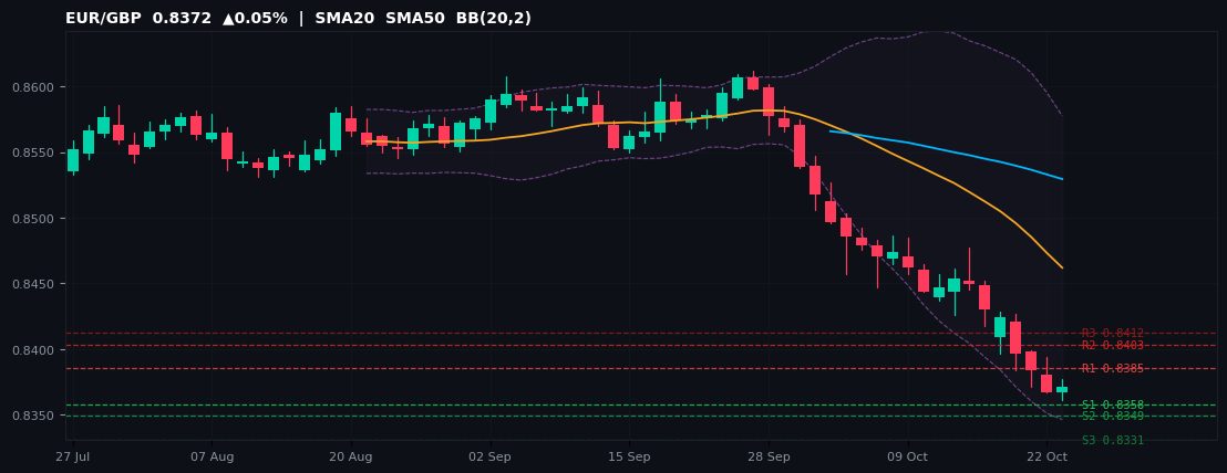 EUR/GBP candlestick chart — SMA20 SMA50 BB