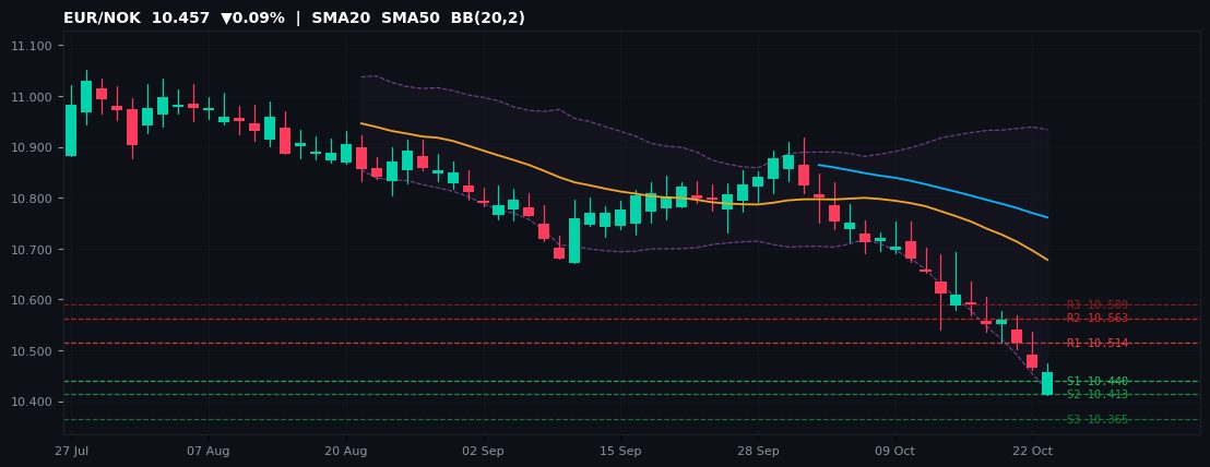 EUR/NOK candlestick chart — SMA20 SMA50 BB