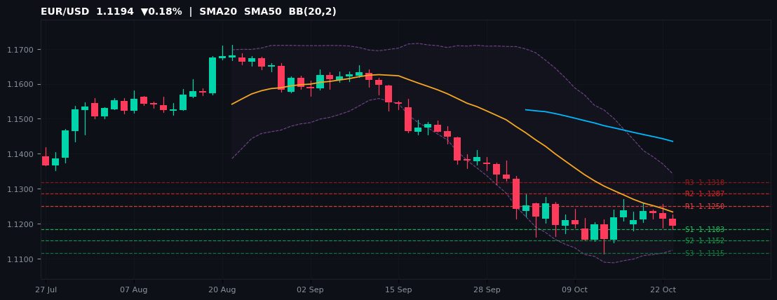 EUR/USD candlestick chart — SMA20 SMA50 BB