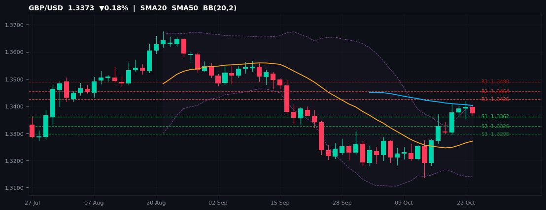 GBP/USD candlestick chart — SMA20 SMA50 BB