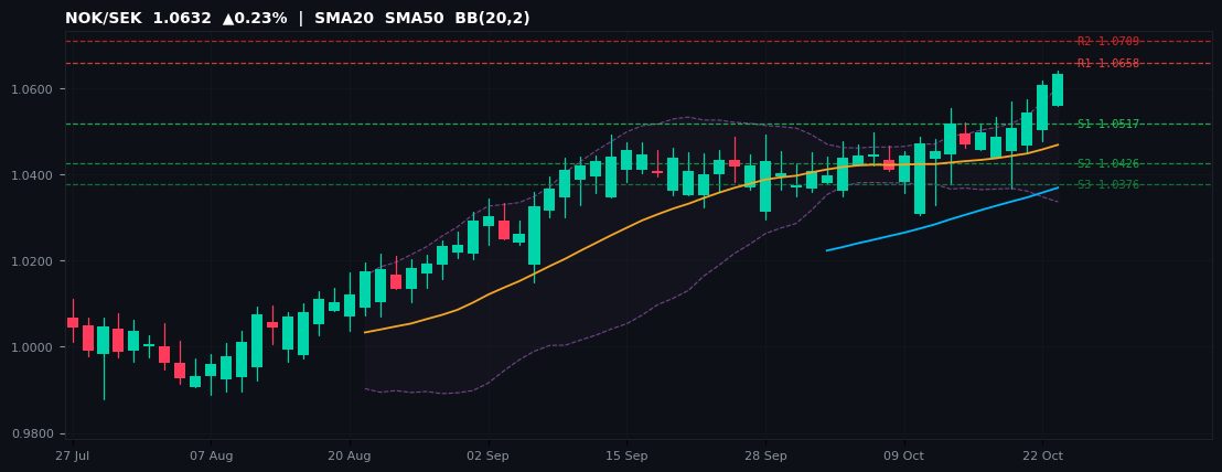 NOK/SEK candlestick chart — SMA20 SMA50 BB