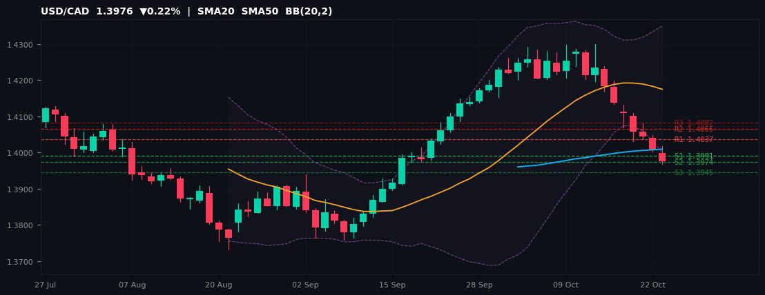 USD/CAD candlestick chart — SMA20 SMA50 BB