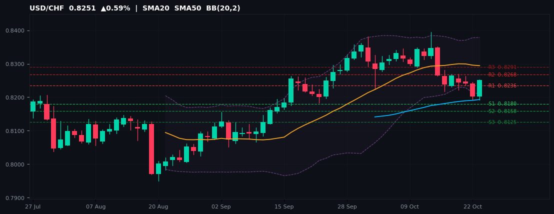 USD/CHF candlestick chart — SMA20 SMA50 BB