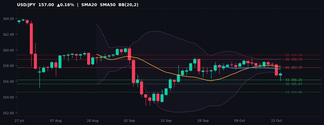 USD/JPY candlestick chart — SMA20 SMA50 BB