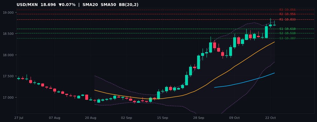 USD/MXN candlestick chart — SMA20 SMA50 BB