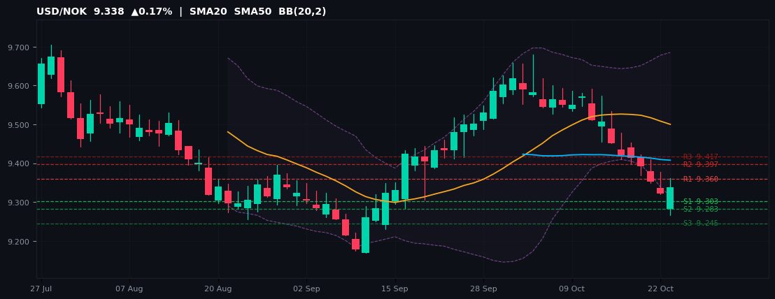 USD/NOK candlestick chart — SMA20 SMA50 BB