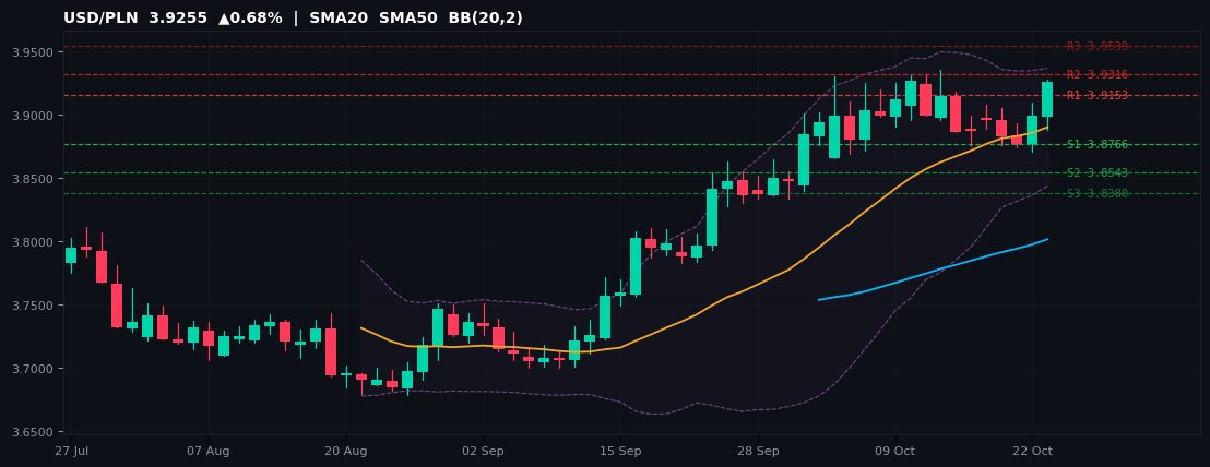 USD/PLN candlestick chart — SMA20 SMA50 BB