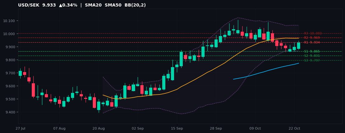 USD/SEK candlestick chart — SMA20 SMA50 BB