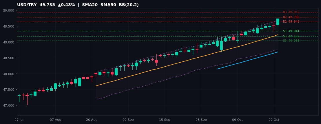 USD/TRY candlestick chart — SMA20 SMA50 BB