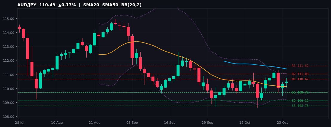 AUD/JPY candlestick chart — SMA20 SMA50 BB