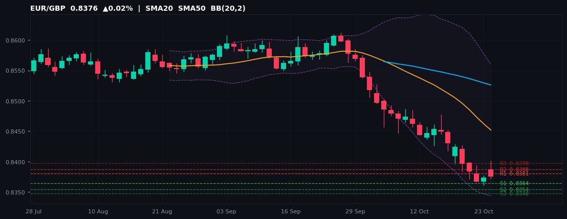 EUR/GBP candlestick chart — SMA20 SMA50 BB