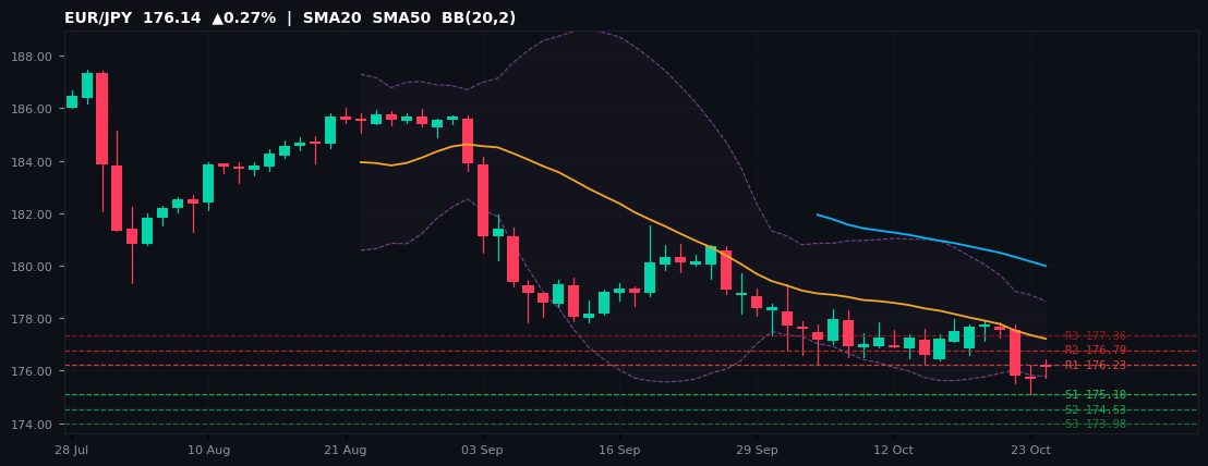EUR/JPY candlestick chart — SMA20 SMA50 BB