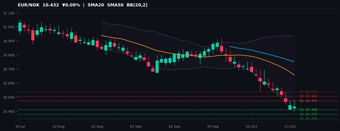 EUR/NOK candlestick chart — SMA20 SMA50 BB