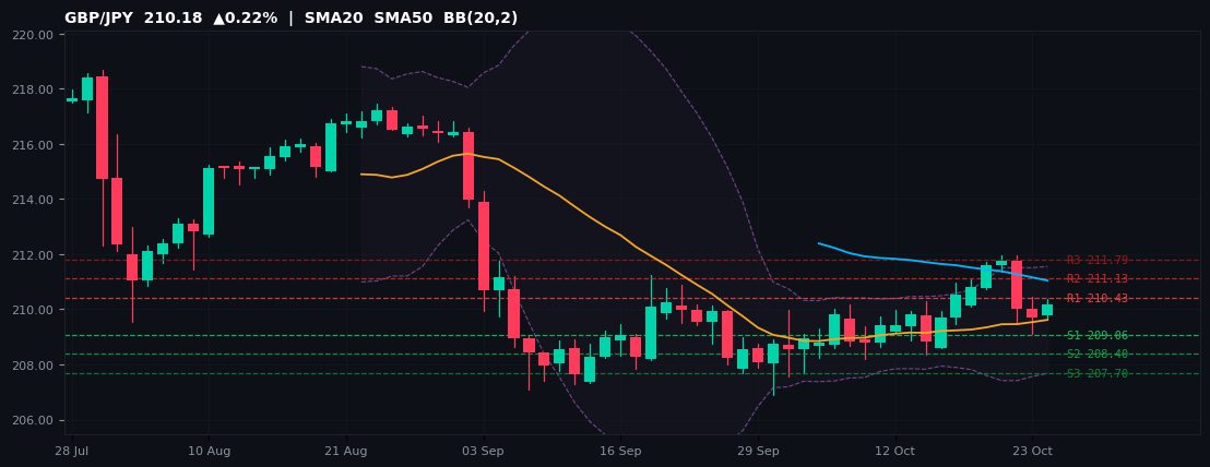 GBP/JPY candlestick chart — SMA20 SMA50 BB