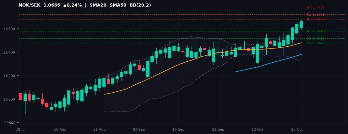 NOK/SEK candlestick chart — SMA20 SMA50 BB