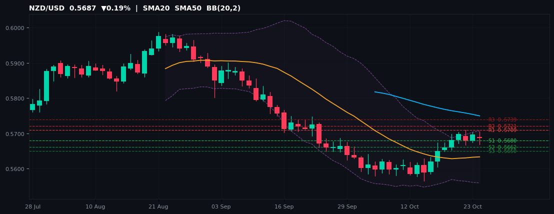 NZD/USD candlestick chart — SMA20 SMA50 BB