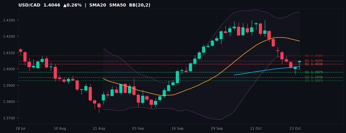 USD/CAD candlestick chart — SMA20 SMA50 BB