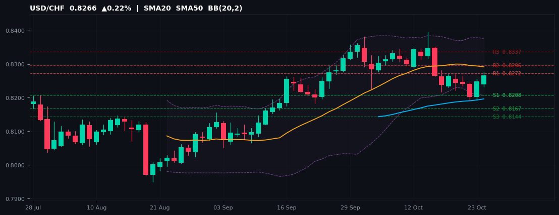 USD/CHF candlestick chart — SMA20 SMA50 BB