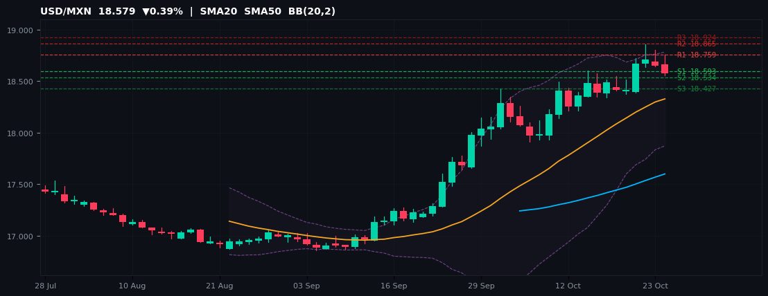 USD/MXN candlestick chart — SMA20 SMA50 BB