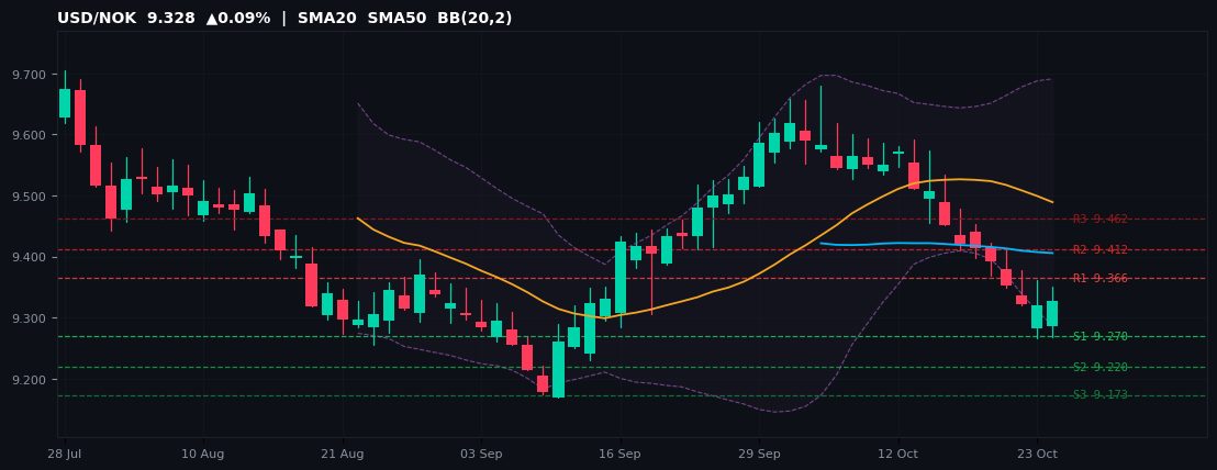 USD/NOK candlestick chart — SMA20 SMA50 BB