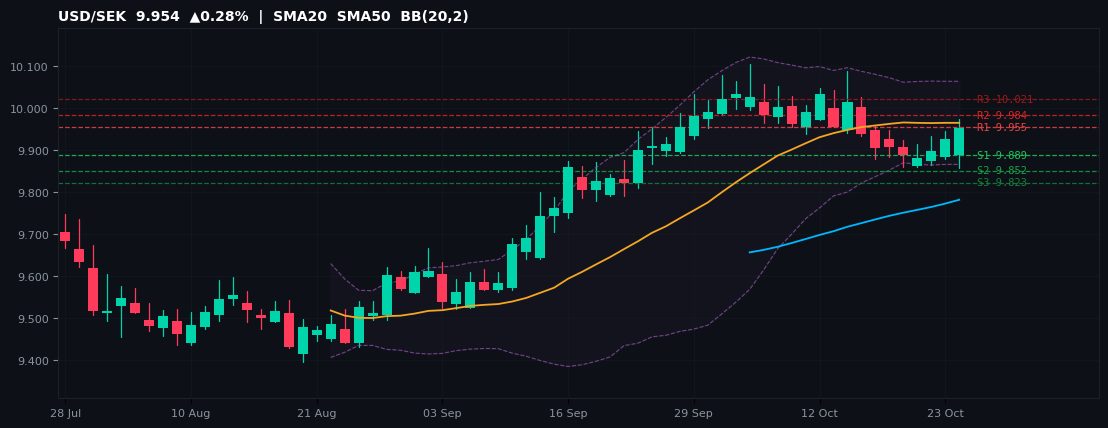 USD/SEK candlestick chart — SMA20 SMA50 BB