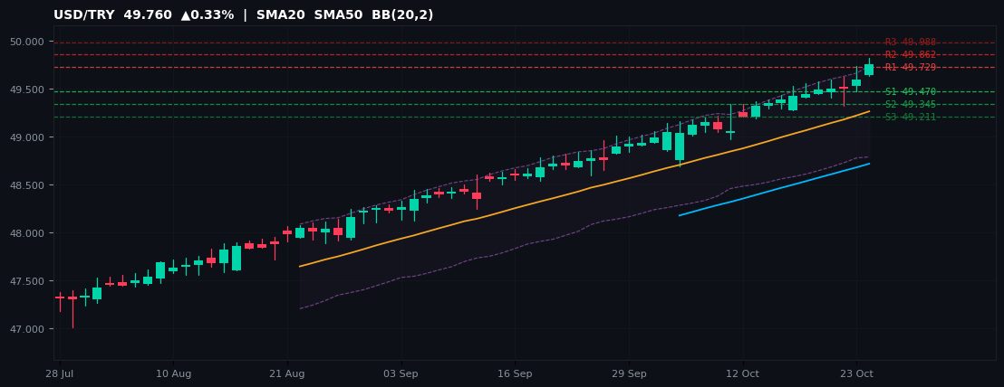 USD/TRY candlestick chart — SMA20 SMA50 BB