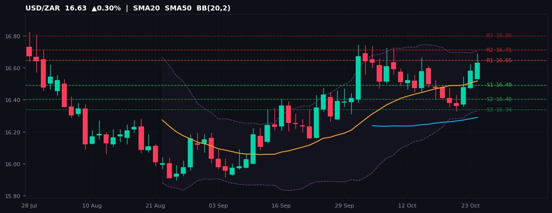 USD/ZAR candlestick chart — SMA20 SMA50 BB