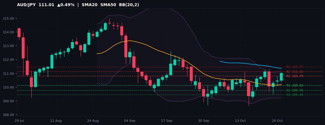 AUD/JPY candlestick chart — SMA20 SMA50 BB