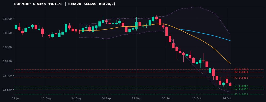 EUR/GBP candlestick chart — SMA20 SMA50 BB