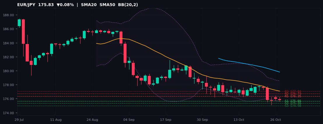 EUR/JPY candlestick chart — SMA20 SMA50 BB