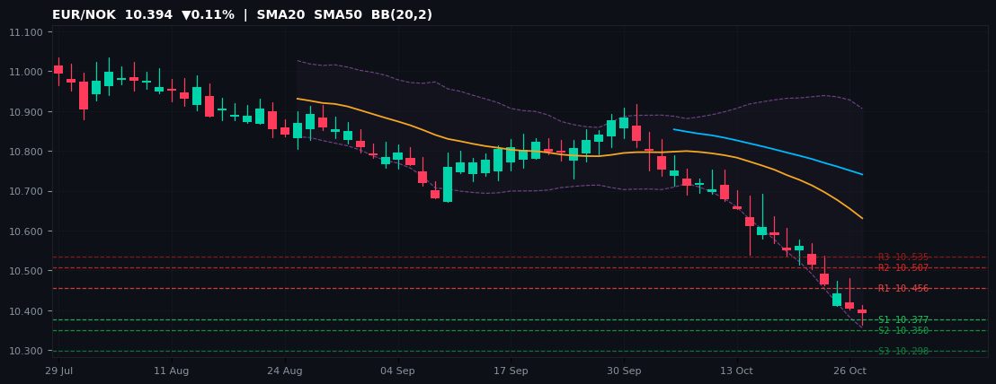 EUR/NOK candlestick chart — SMA20 SMA50 BB