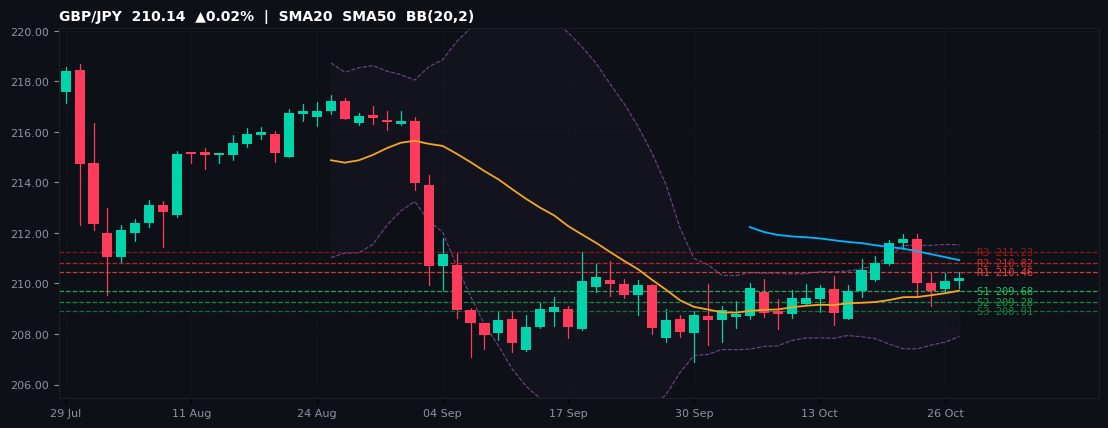 GBP/JPY candlestick chart — SMA20 SMA50 BB