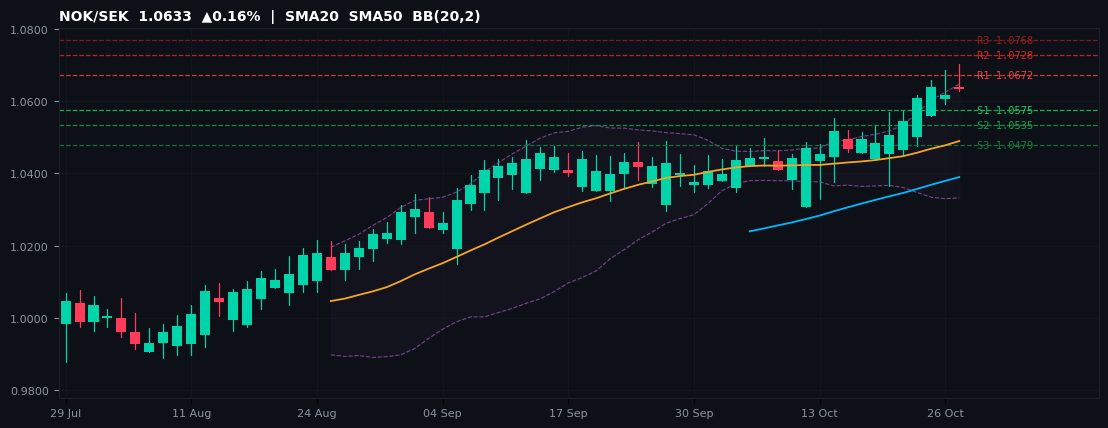 NOK/SEK candlestick chart — SMA20 SMA50 BB