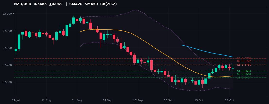 NZD/USD candlestick chart — SMA20 SMA50 BB
