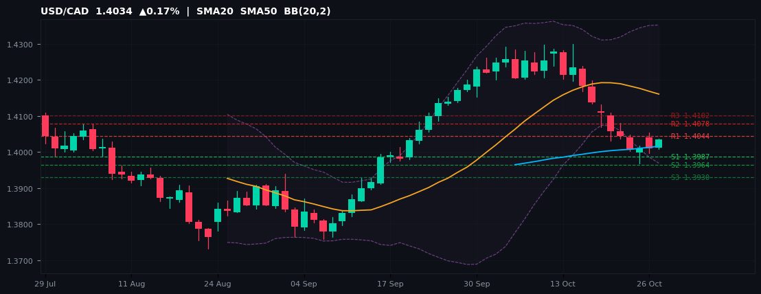 USD/CAD candlestick chart — SMA20 SMA50 BB